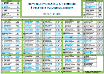 South Dakota High School Wrestling Combined A & B Ranking 2024